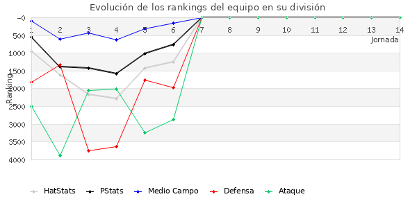 Rankings del equipo en VII