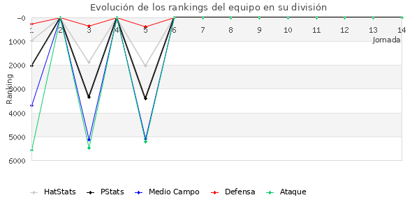 Rankings del equipo en VII