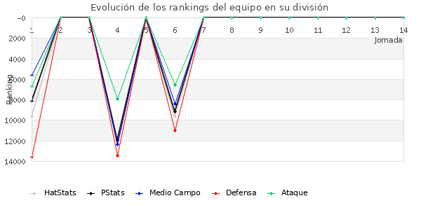 Rankings del equipo en Copa