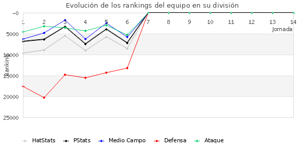 Rankings del equipo en Copa