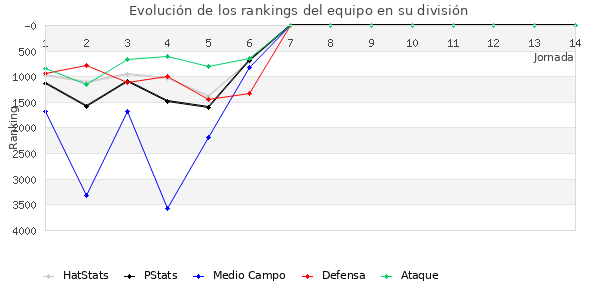 Rankings del equipo en VII