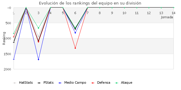 Rankings del equipo en VII