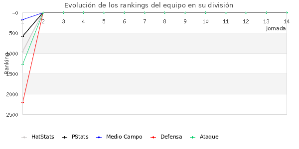 Rankings del equipo en VII