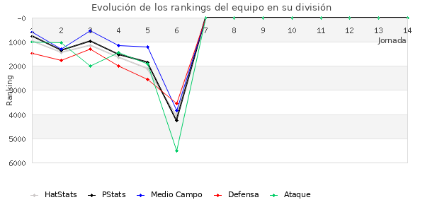 Rankings del equipo en VII