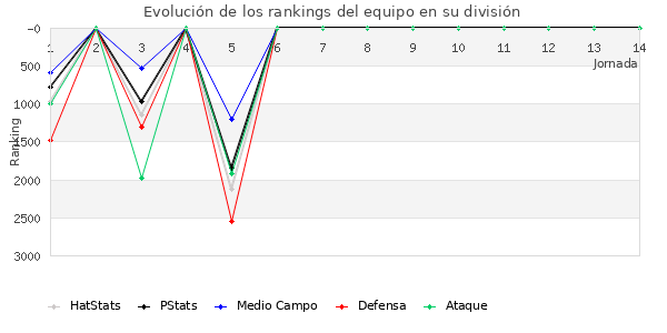 Rankings del equipo en VII