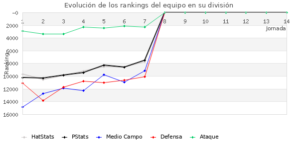 Rankings del equipo en Copa