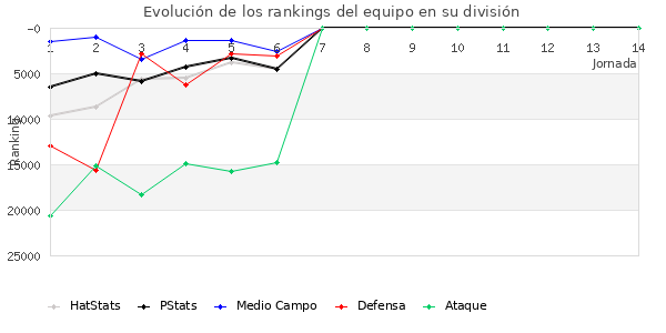 Rankings del equipo en Copa