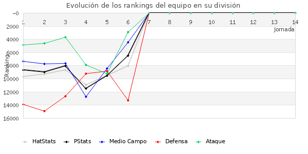 Rankings del equipo en Copa