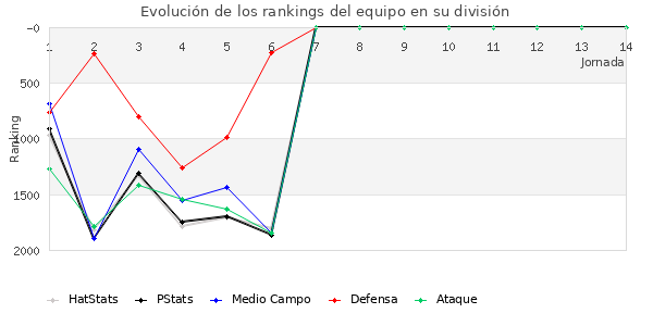 Rankings del equipo en V