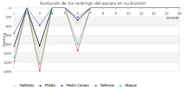 Rankings del equipo en V