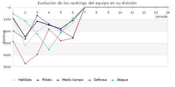 Rankings del equipo en VI