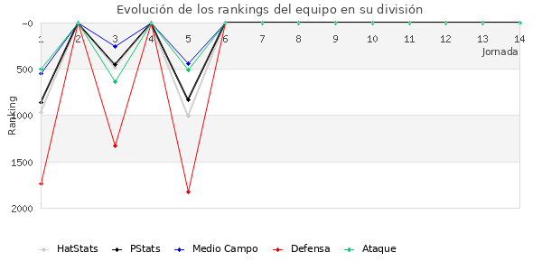 Rankings del equipo en V