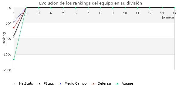 Rankings del equipo en V