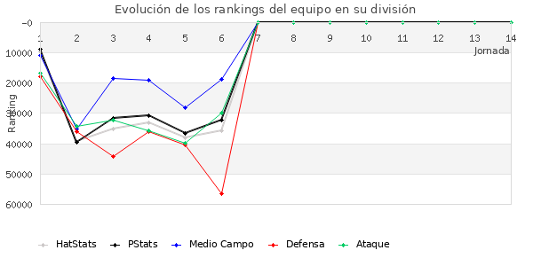 Rankings del equipo en Copa