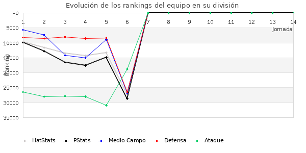 Rankings del equipo en X