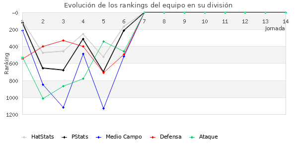 Rankings del equipo en V