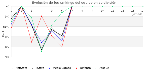 Rankings del equipo en IV