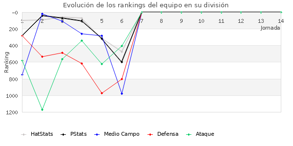 Rankings del equipo en V