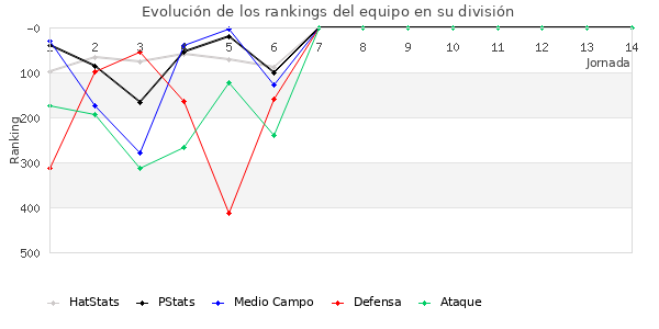 Rankings del equipo en IV