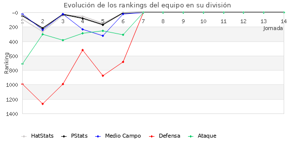 Rankings del equipo en V