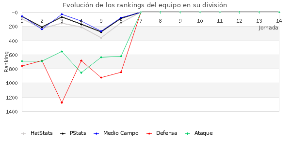 Rankings del equipo en V