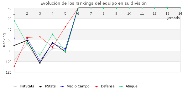 Rankings del equipo en III