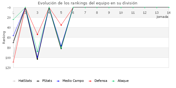 Rankings del equipo en III