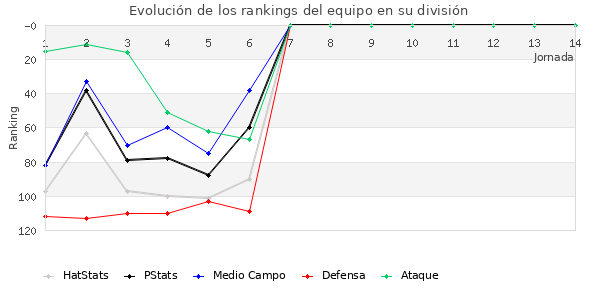 Rankings del equipo en III