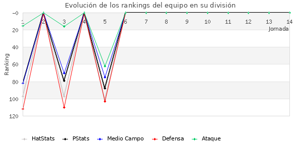 Rankings del equipo en III