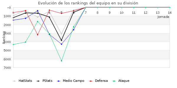 Rankings del equipo en VI