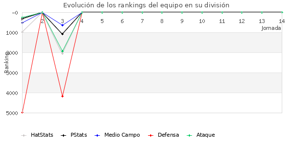 Rankings del equipo en VI