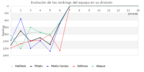 Rankings del equipo en V