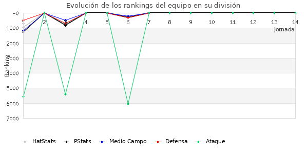 Rankings del equipo en VI