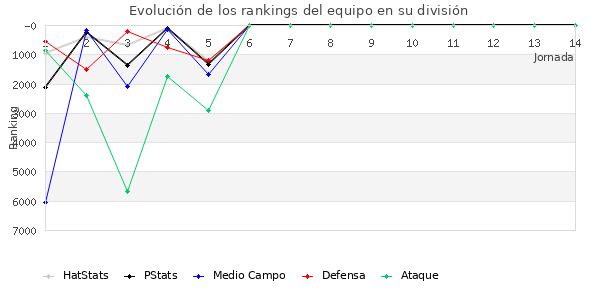 Rankings del equipo en VI