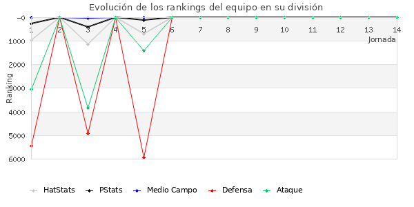 Rankings del equipo en VI