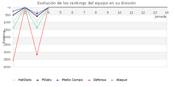 Rankings del equipo en VI