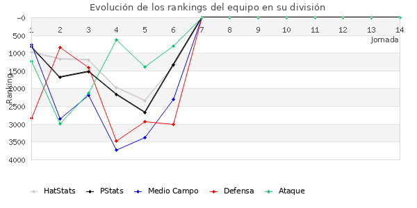 Rankings del equipo en VI