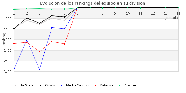 Rankings del equipo en VII