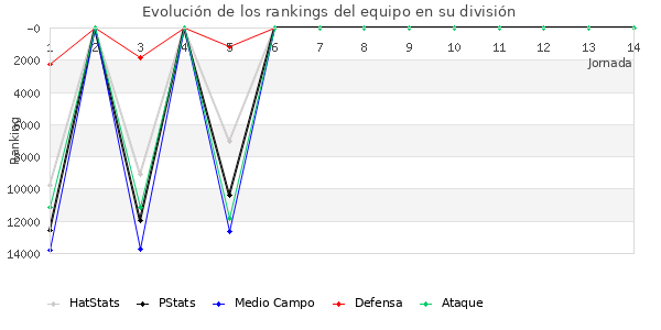 Rankings del equipo en VIII