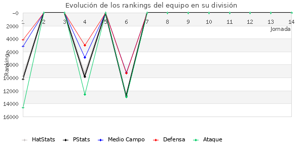 Rankings del equipo en IX