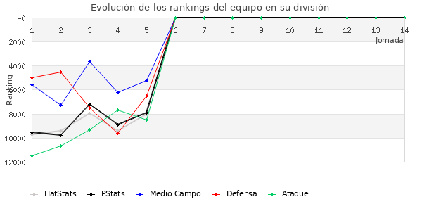 Rankings del equipo en IX