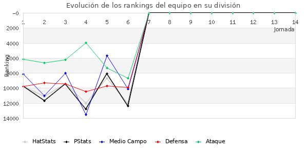 Rankings del equipo en VIII