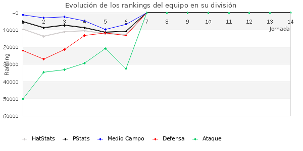 Rankings del equipo en Copa