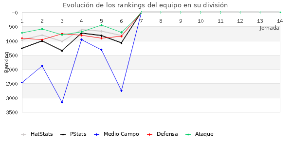 Rankings del equipo en VII