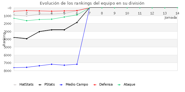 Rankings del equipo en VII