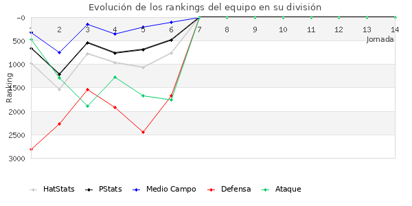 Rankings del equipo en VII