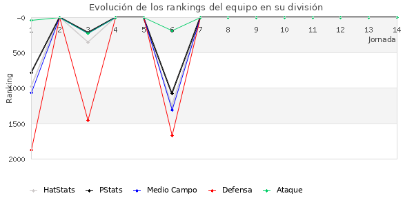 Rankings del equipo en V