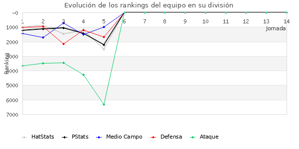 Rankings del equipo en VI