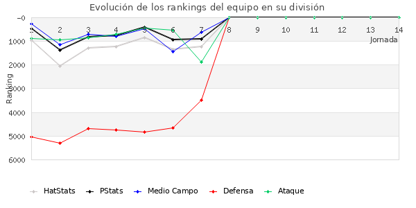 Rankings del equipo en VI