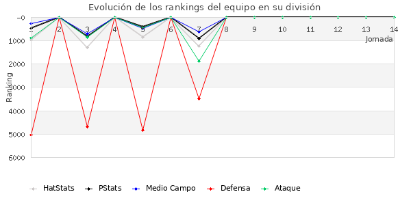 Rankings del equipo en VI